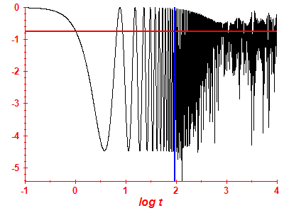Survival probability log